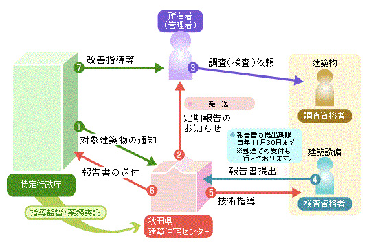 1.対象建築物の通知 2.定期報告のお知らせ 3.調査（検査）依頼 4.報告書提出 5.技術指導 6.報告書の送付 7.改善指導等